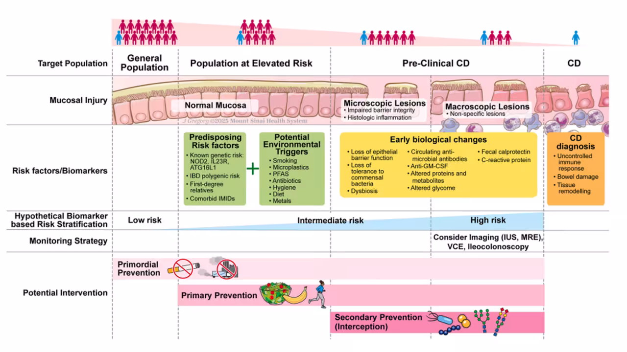 Visual schematic of preclinical risk identification, prediction and prevention of Crohn's disease.