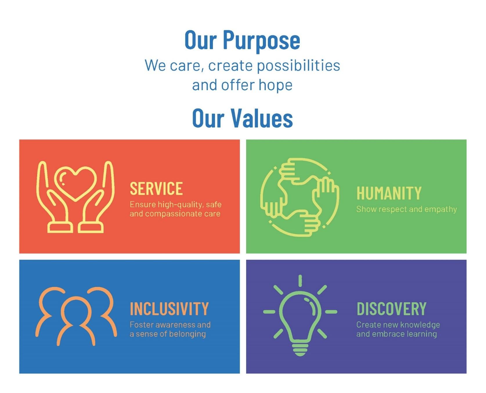 Our Purpose - We care, create possibilities and offer hope and Our Values - Service, Humanity, Inclusivity and Discovery