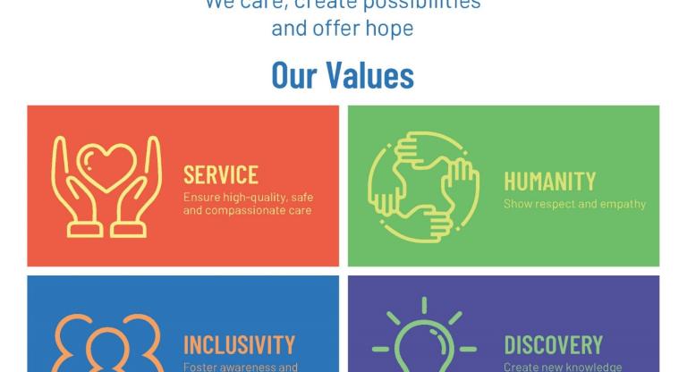 Our Purpose  - We care, create possibilities and offer hope and Our Values - Service, Humanity, Inclusivity and Discovery
