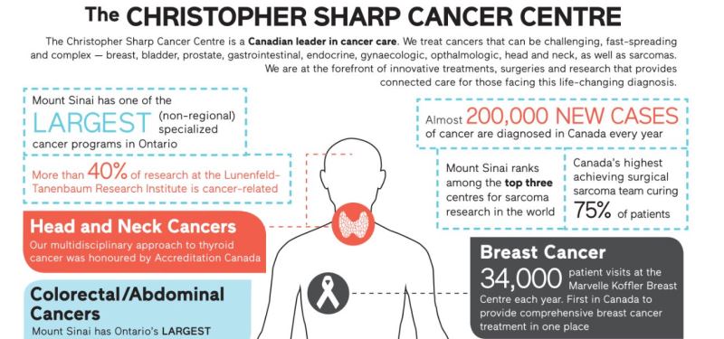 Christopher Sharp Cancer Centre at the forefront of innovative treatments, surgeries and research