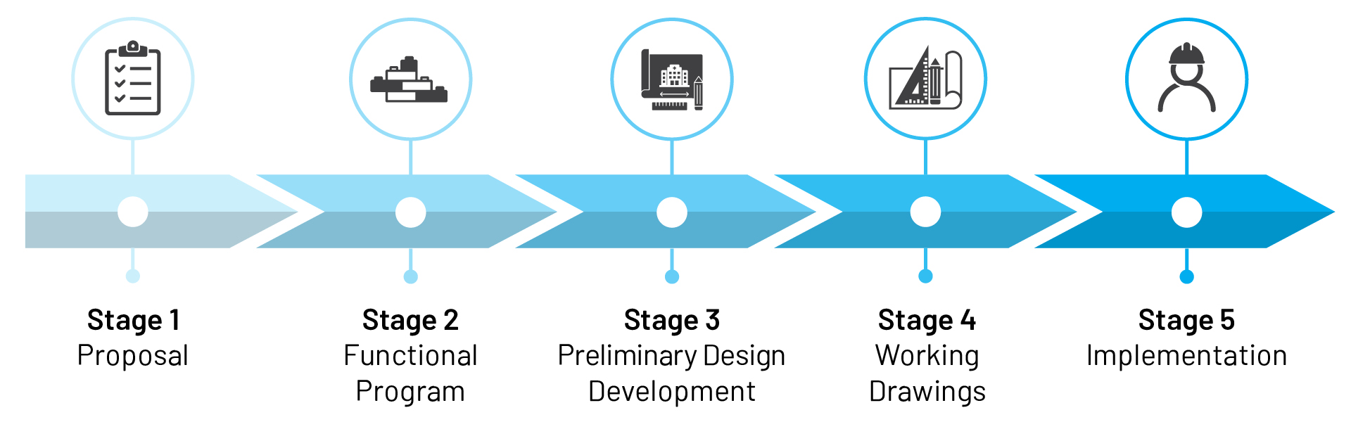 Timeline with icons: Stage 1: Proposal, Stage 2: Functional Program, Stage 3: Preliminary Design Development, Stage 4: Working Drawings, Stage 5: Implementation