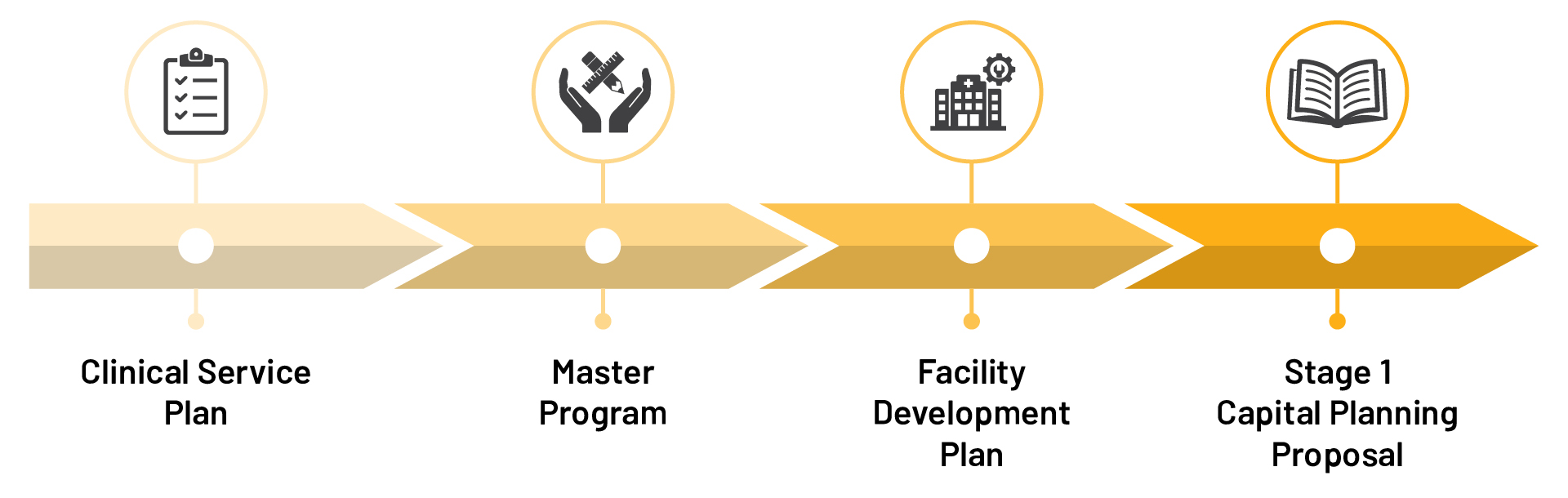 Roadmap with Icons: Clinical Service Plan, Master Program, Facility Development Plan, Stage 1 Capital Planning Proposal